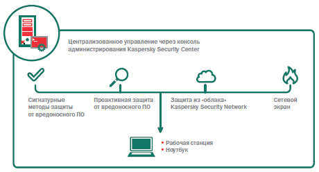 Kaspersky Security Center 